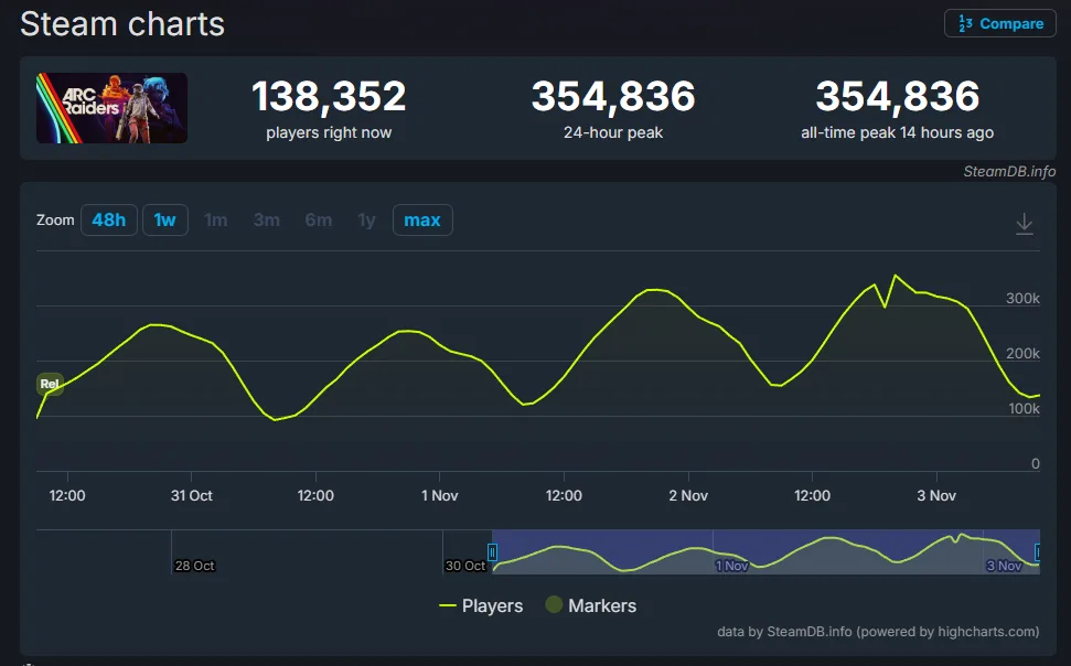 عدد لاعبين Arc Raiders