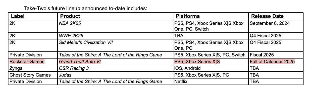 Take Two Q1/FY24 Report Highlights: