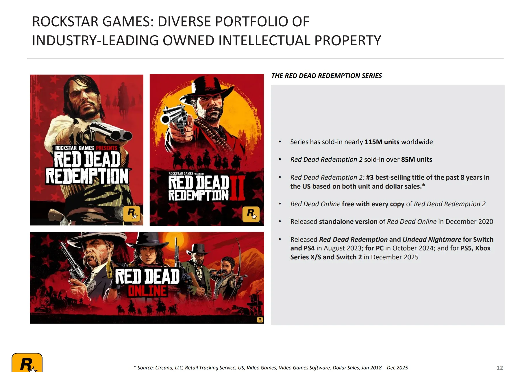 مبيعات Red Dead Redemption في عرض Take-Two المالي الجديد