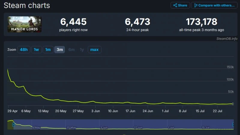 عدد اللاعبين النشطين على Steam