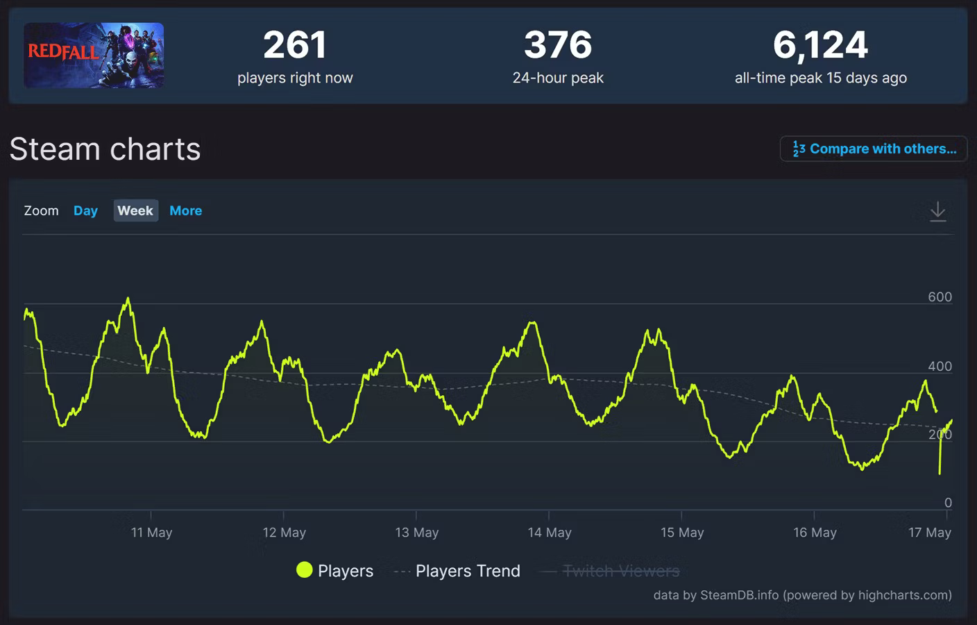 redfall - steamdb